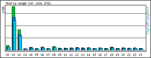 Hourly usage