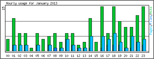 Hourly usage