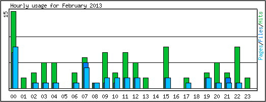 Hourly usage