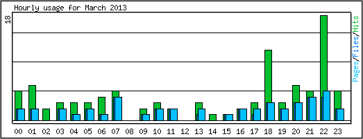 Hourly usage