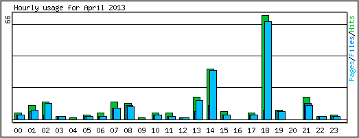 Hourly usage
