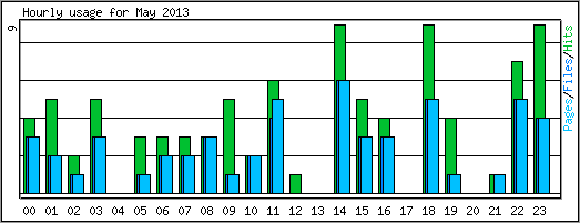 Hourly usage