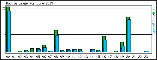 Hourly usage