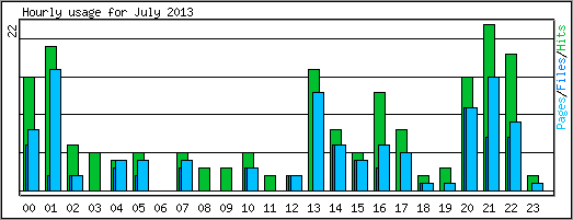 Hourly usage