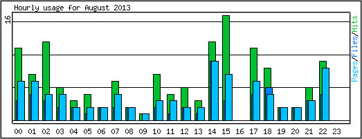 Hourly usage