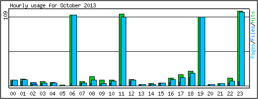 Hourly usage