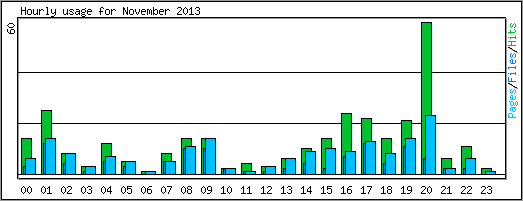 Hourly usage