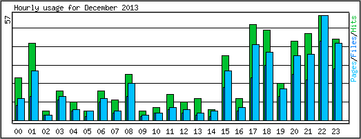 Hourly usage