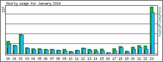 Hourly usage