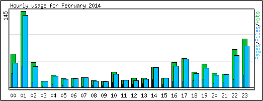 Hourly usage