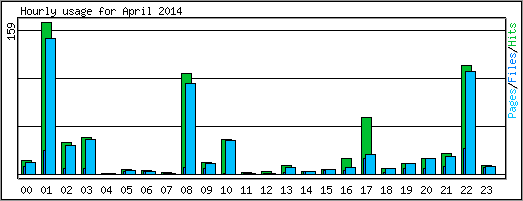 Hourly usage