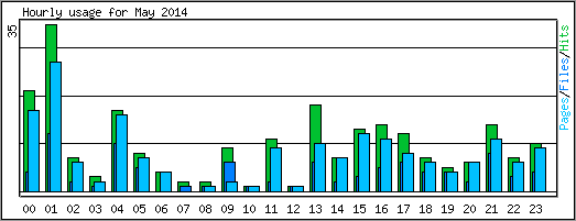 Hourly usage