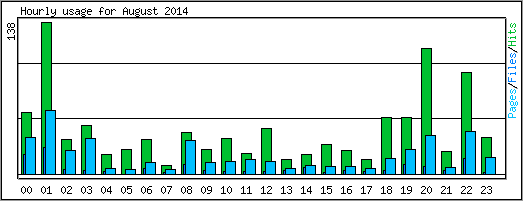 Hourly usage