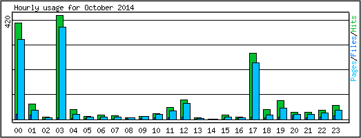 Hourly usage