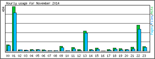 Hourly usage