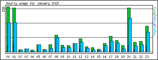 Hourly usage