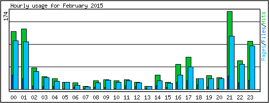 Hourly usage