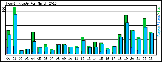 Hourly usage