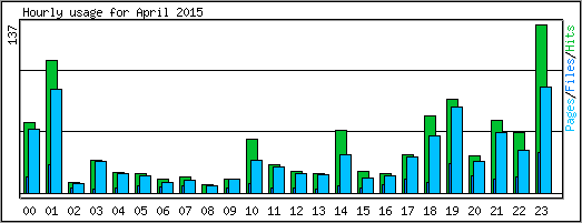 Hourly usage