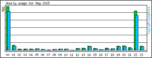 Hourly usage