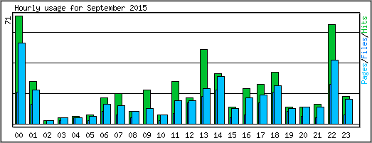 Hourly usage