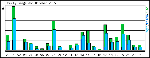 Hourly usage