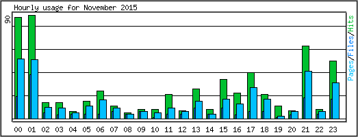 Hourly usage