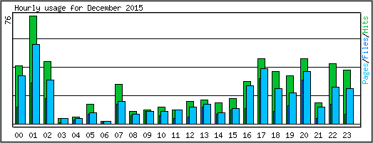 Hourly usage