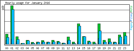Hourly usage