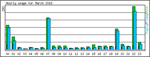 Hourly usage