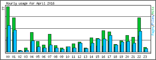 Hourly usage