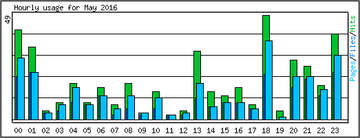 Hourly usage