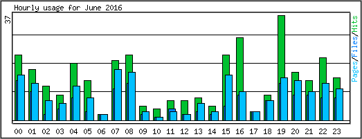 Hourly usage