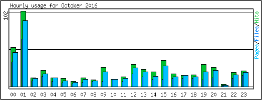 Hourly usage