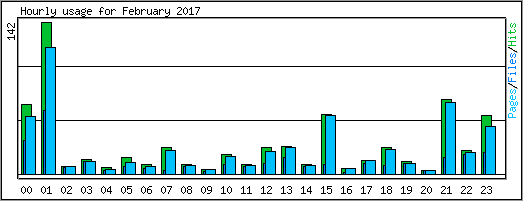 Hourly usage