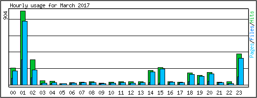 Hourly usage