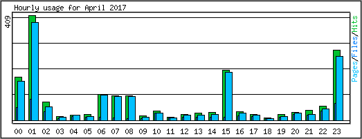 Hourly usage