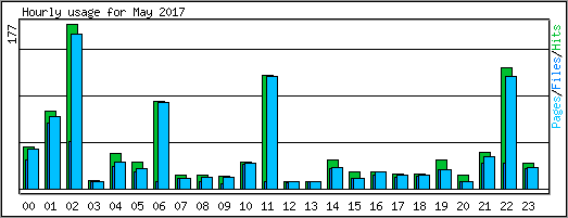 Hourly usage