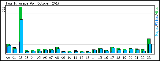 Hourly usage