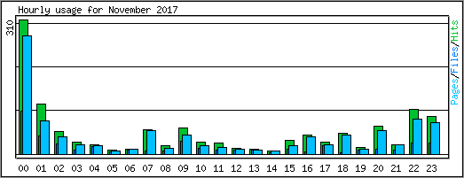Hourly usage
