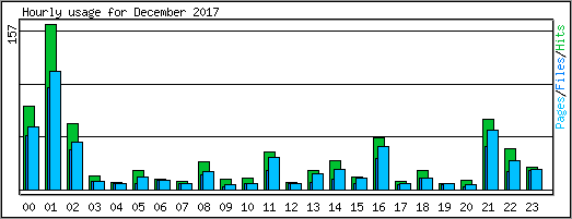 Hourly usage