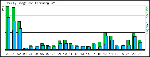 Hourly usage