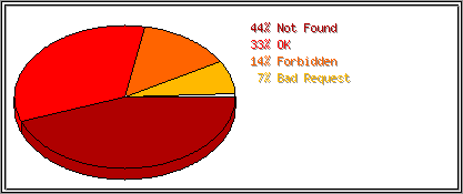 Status Codes