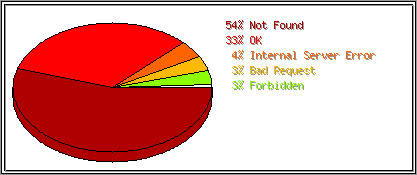 Status Codes