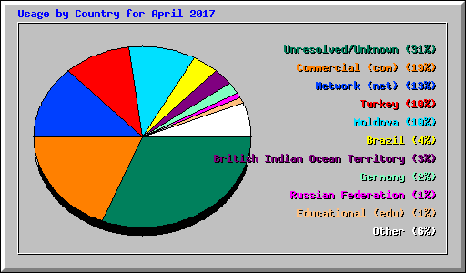 Usage by Country for April 2017