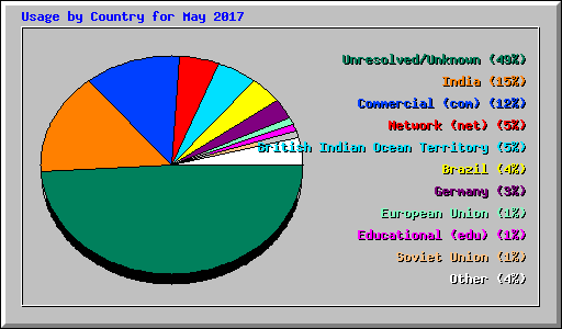 Usage by Country for May 2017