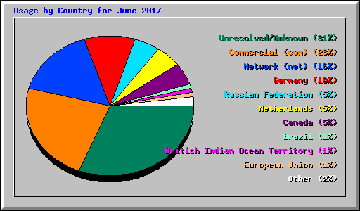 Usage by Country for June 2017