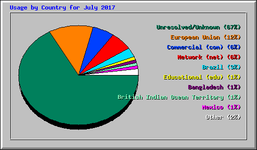 Usage by Country for July 2017