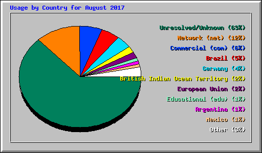 Usage by Country for August 2017