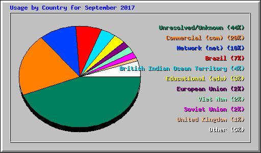 Usage by Country for September 2017